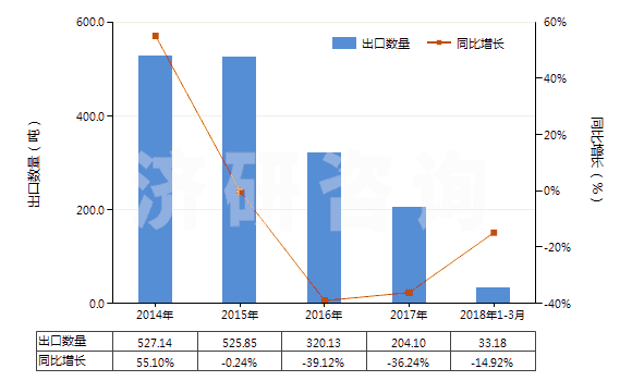 2014-2018年3月中國合成纖維廢料(包括落綿、廢紗及回收纖維)(HS55051000)出口量及增速統(tǒng)計